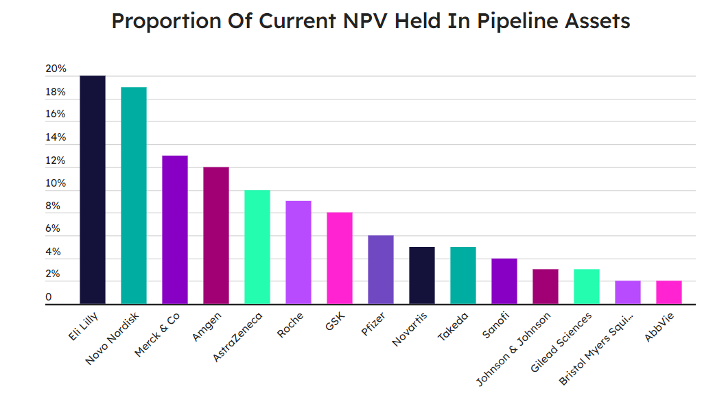Figure 5 Comparison Diagram of Net Present Value (NPV) of Pipeline Product Assets among Major Pharmaceutical Companies