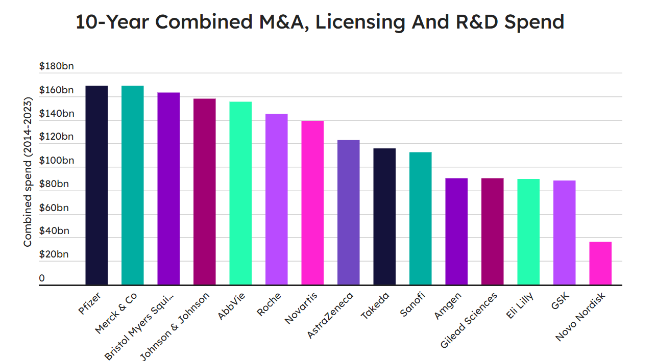 Figure 1 Ranking of Cumulative R&D Investment over the Past Decade (2014-2023) for 15 Pharmaceutical Giants