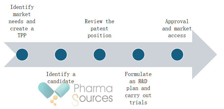 The steps for developing and gaining approval for a repurposed drug