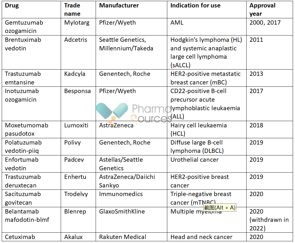 Antibody-drug conjugates in cancer