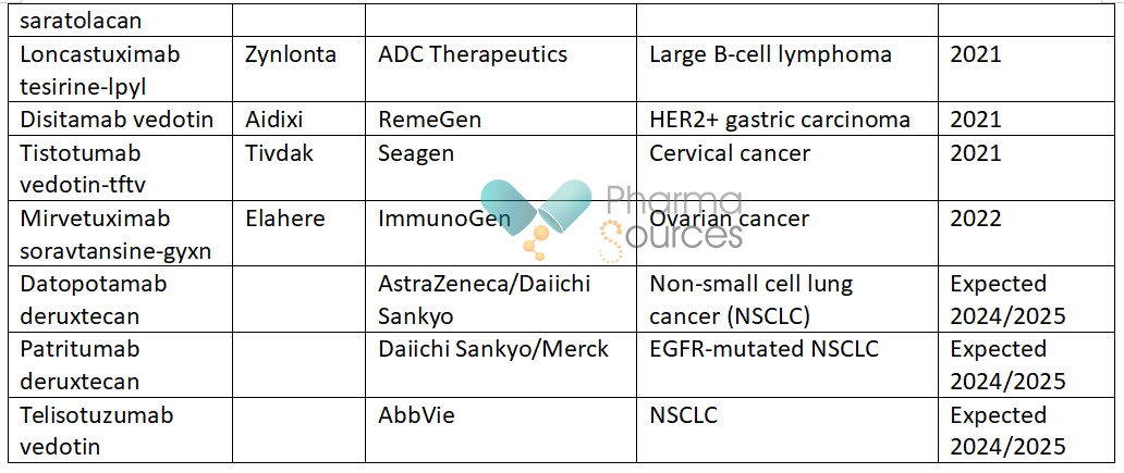 Antibody-drug conjugates in cancer