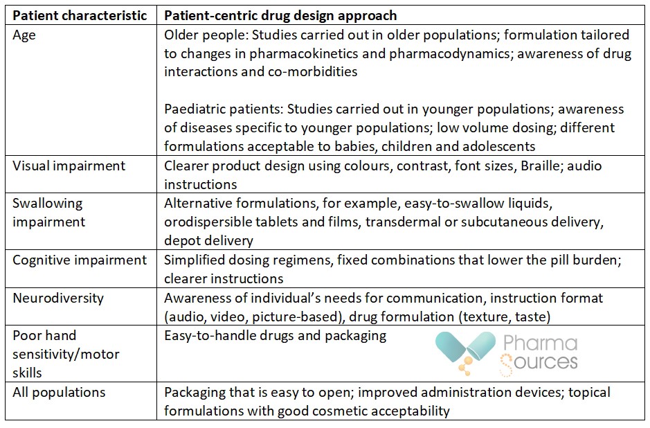 Improving patient-centricity through product design