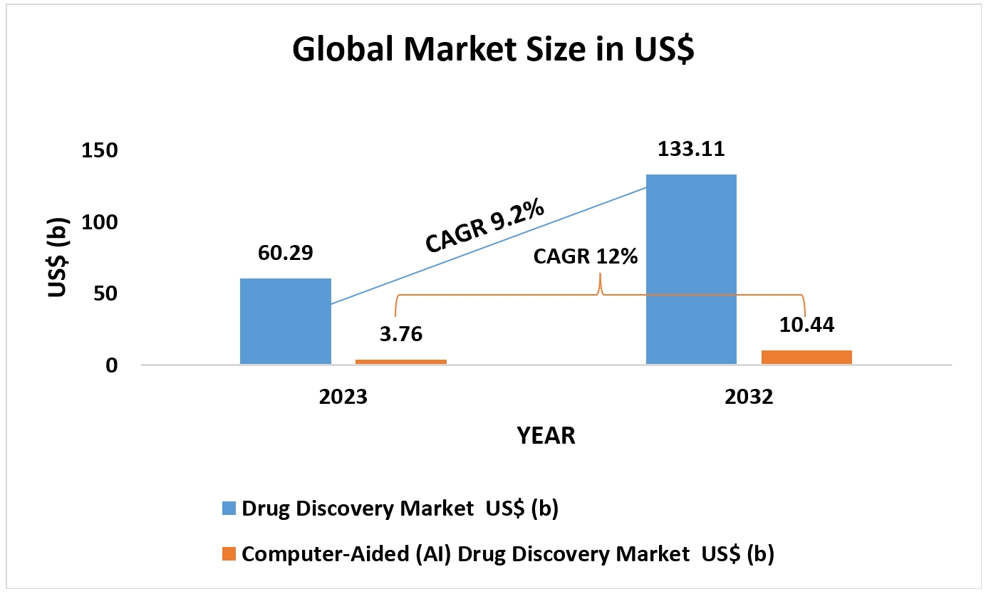 Figure: Graph showing forecast to global market size in US $ billions of drug discovery and computer-aided (AI) drug discovery with respective CAGR(%).[5,6] 