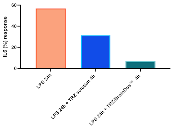 IL-6 response after 4 h drug treatment