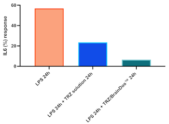 IL-6 response after 24 h drug treatment