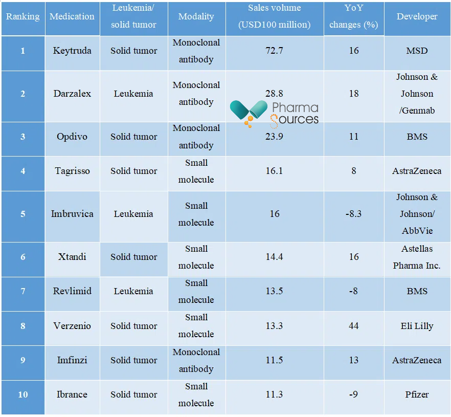 Table 1. Top Ten Oncology Products by Sales Volume in Q2 2024.png