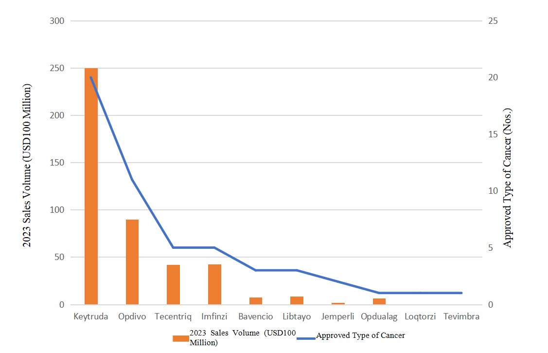 Comparison of Sales and Indications of PD-1 Inhibitor Approved by the FDA.png