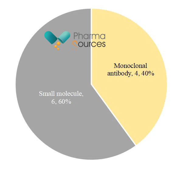 Number Distribution of Top 10 Oncology Products Modalities in Q2 2024 .png