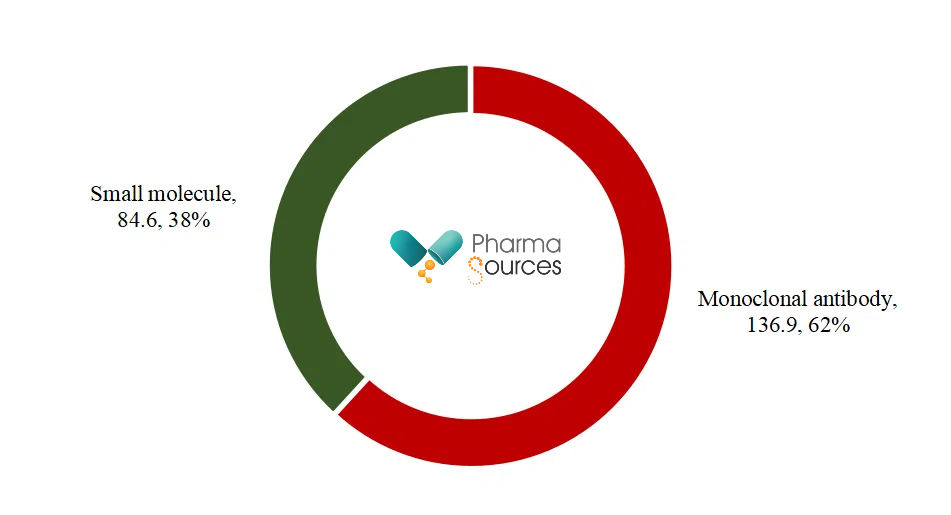 Distribution of Sales Volume (USD100 Million) for Top 10 Oncology Drug Modalities in Q2 2024 .png