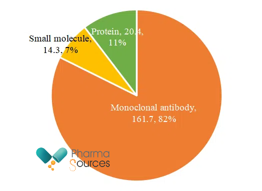 Distribution of Sales Volume (USD100 Million) for Top 10 Immunology Drug Modalities in Q2 2024 .png