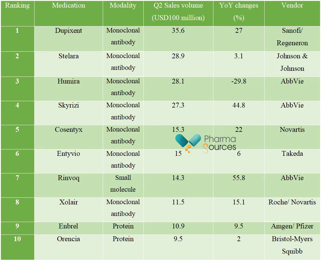 Table 2. Top Ten Immunology Products by Sales Volume in Q2 2024.png