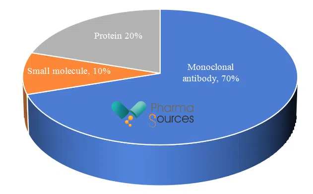 Number Distribution of Top 10 Immunology Drug Modalities in Q2 2024 .png