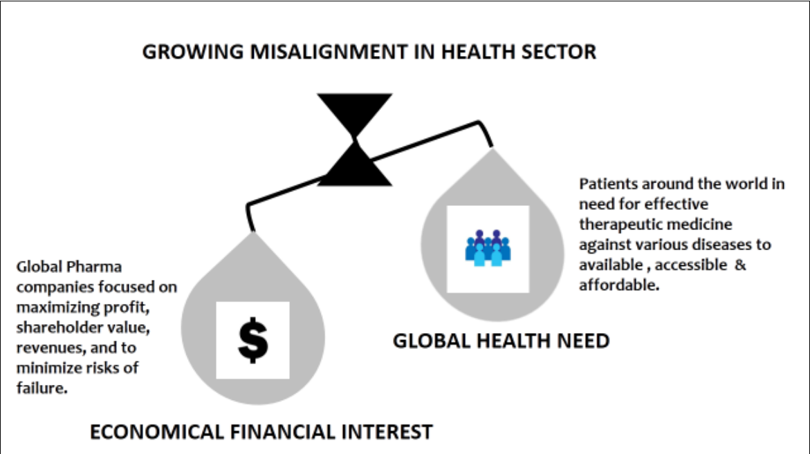 Figure 1. Showing the dominance of economical financial interest over global health leading to the growing misalignment in health sector.