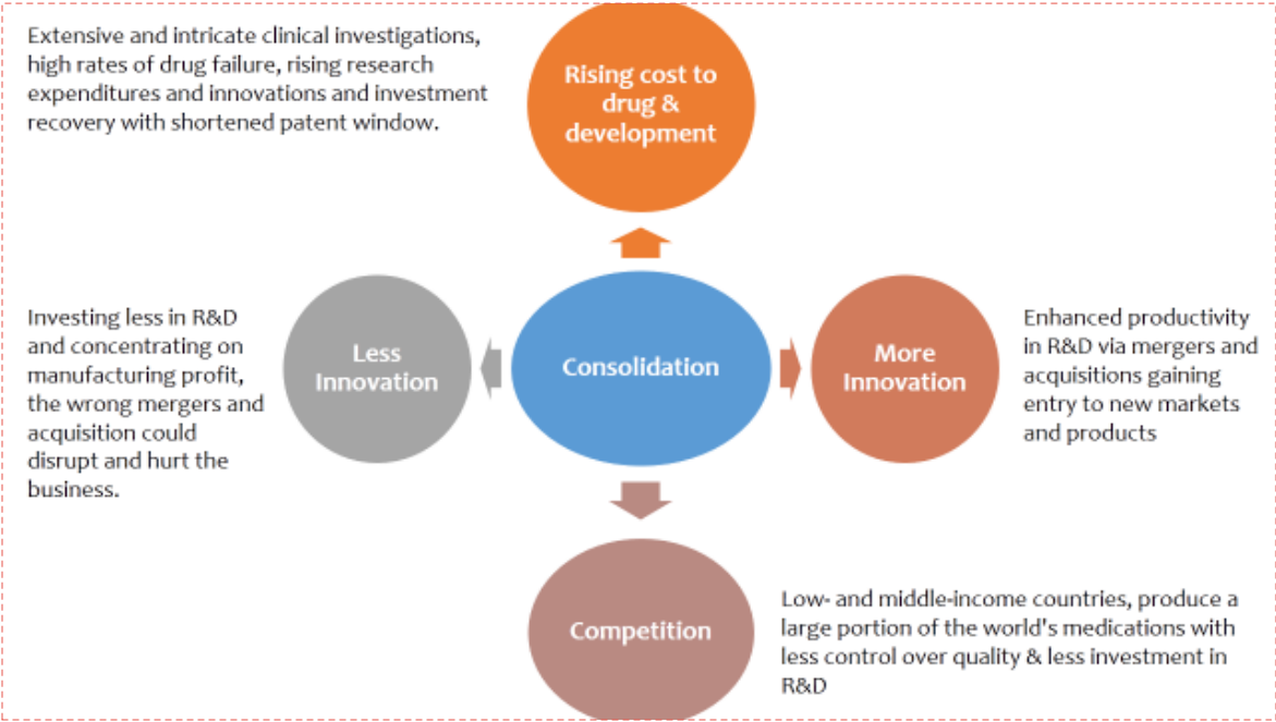 Figure 2. Consolidation in the pharm and biotech industry impact rising cost, competition & innovation.