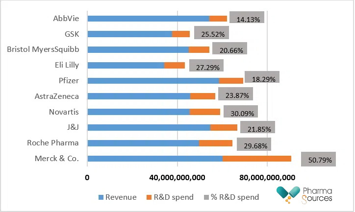 igure. Global research based pharmaceutical companies revenue, R&D (%) spending by 2023