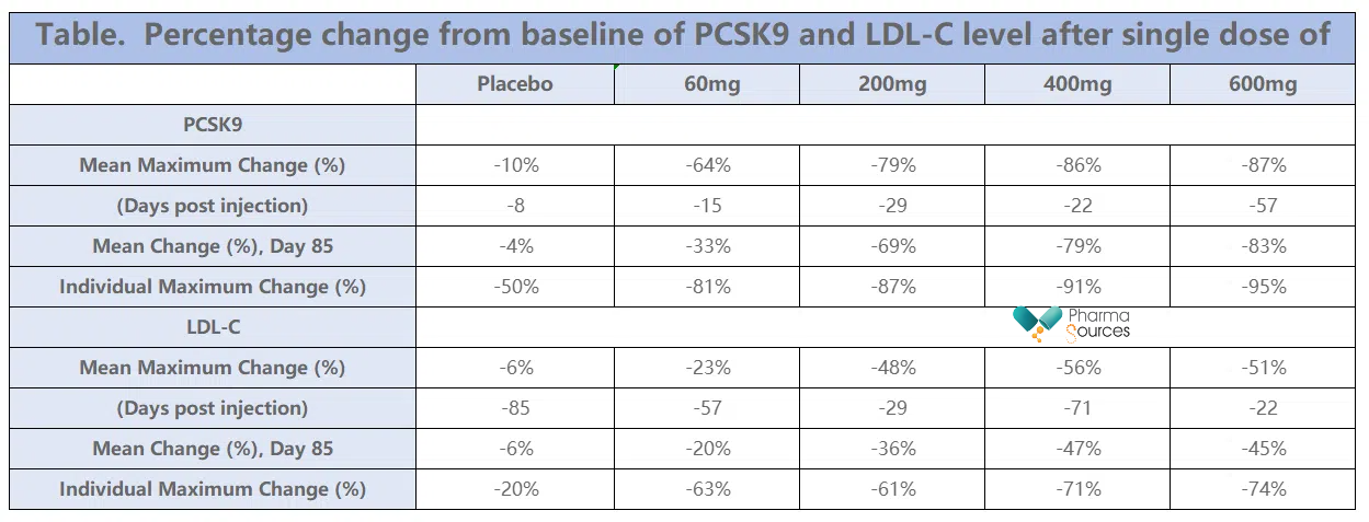 Table.  Percentage change from baseline of PCSK9 and LDL-C level after single dose of RN0191.png