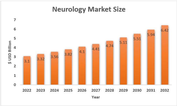 Figure with the expected global neurology market size from 2022-2032 ($USD Billion)