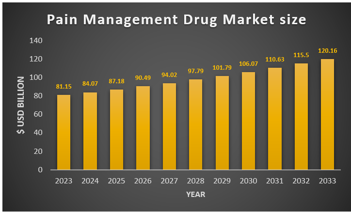 Above figure represents the pain management drug market size from 2023 to 2033 in billion $UDS