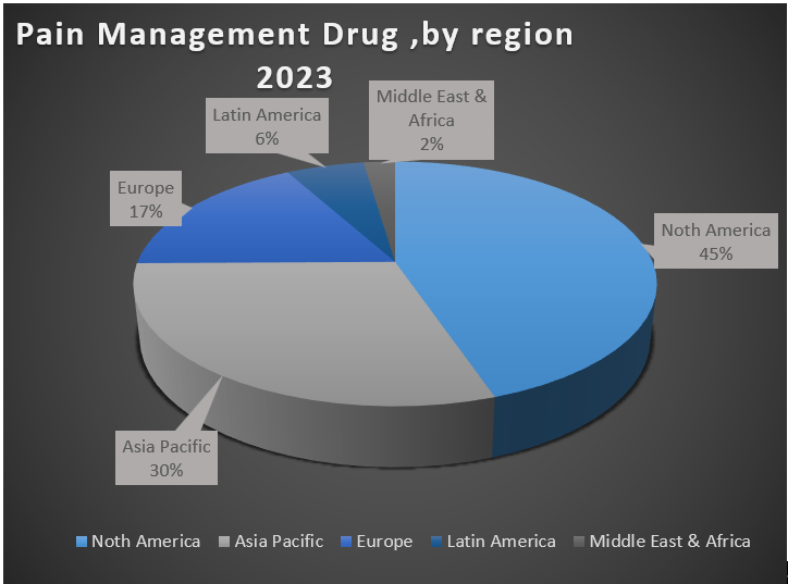 Above figure represents the pain management drug use by region in 2023