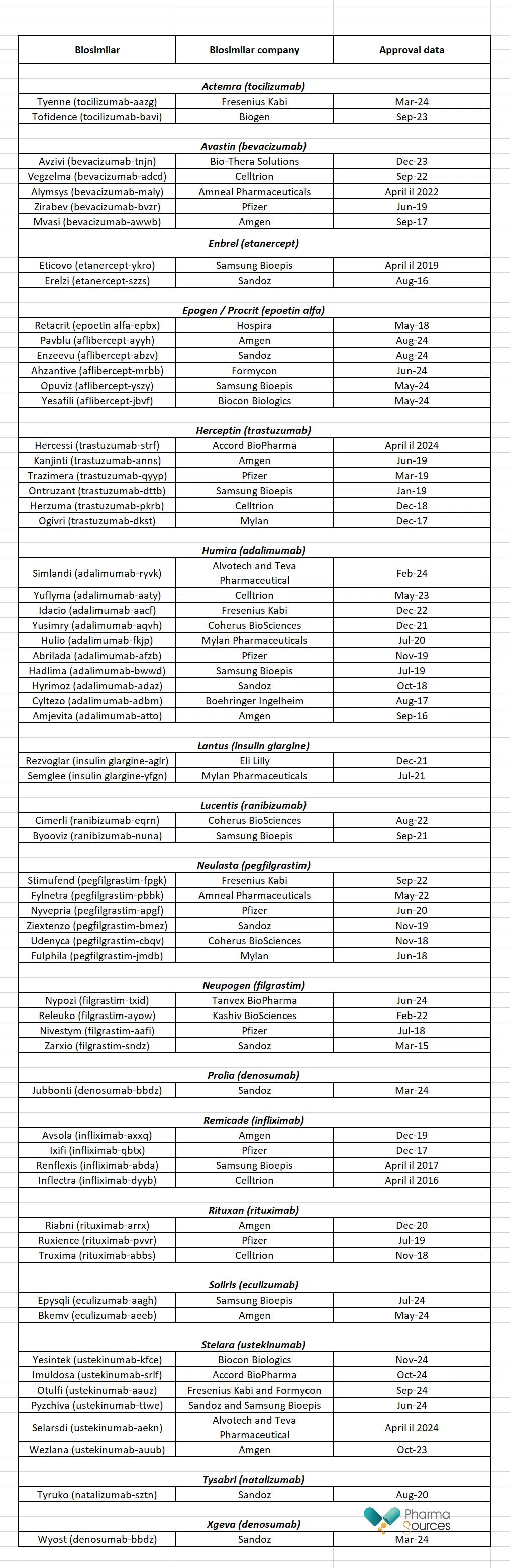 Table 2: Biosimilars approved in the US