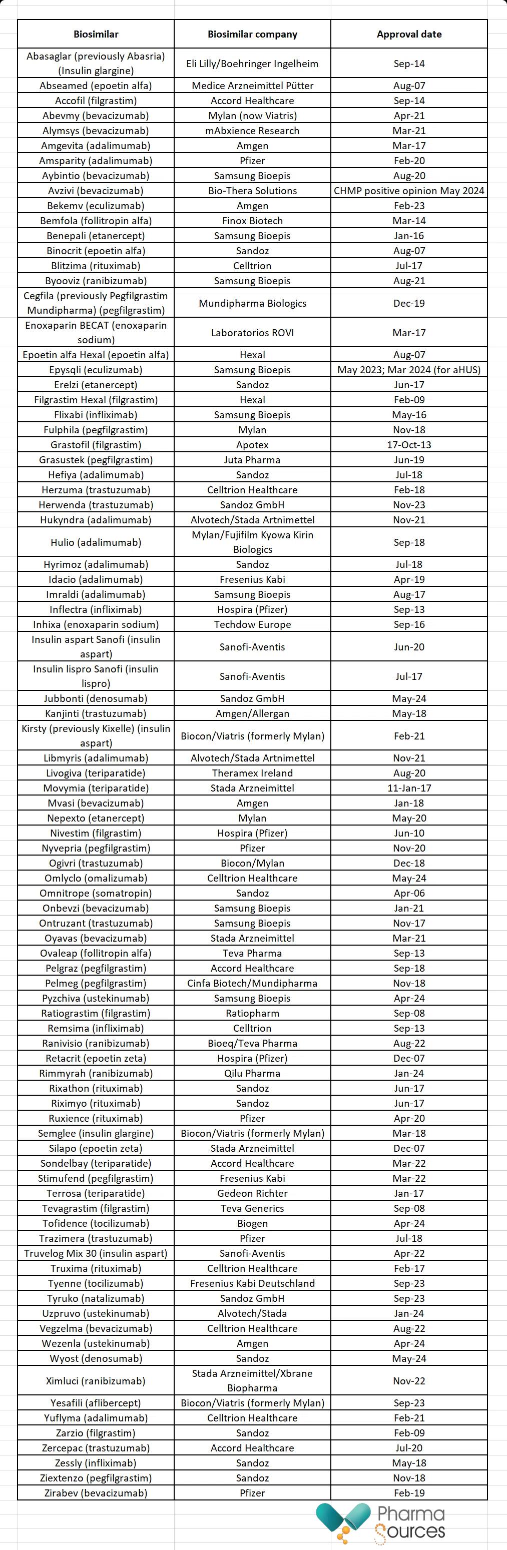 Biosimilars approved in the EU