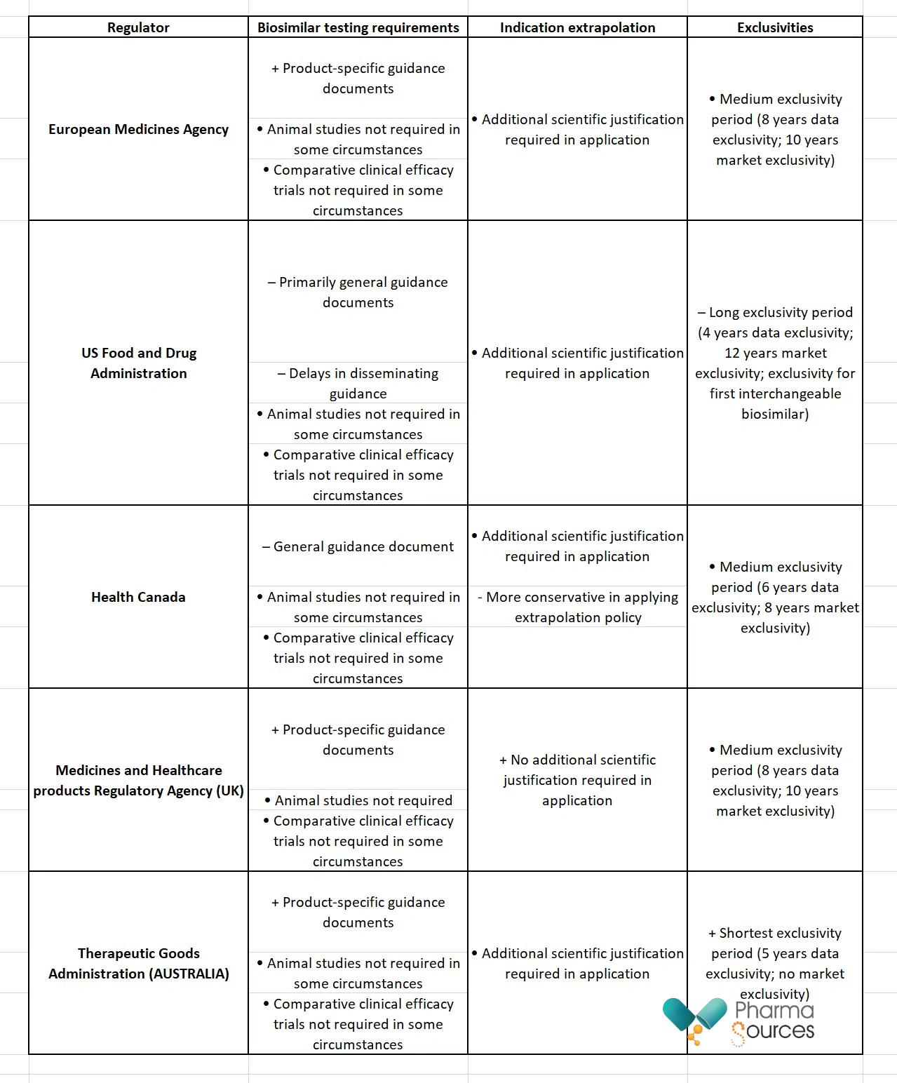 Table 3: Comparing the biosimilar approval policies of five national medicines regulators