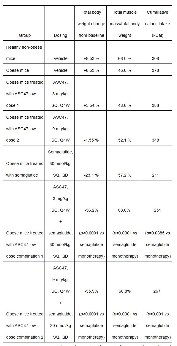 ASC47 low dose combination treatments demonstrated superior weight loss to semaglutide monotherapy