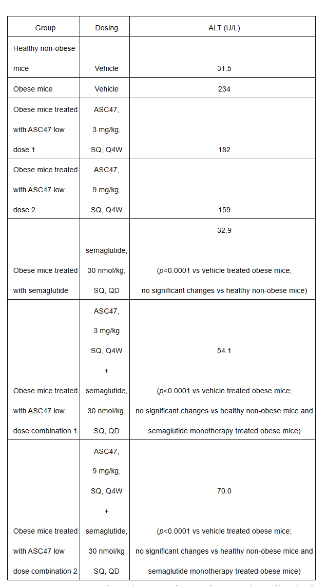 ASC47 low dose combination treatments demonstrated statistically significant ALT reduction compared to vehicle treatment in obese mice