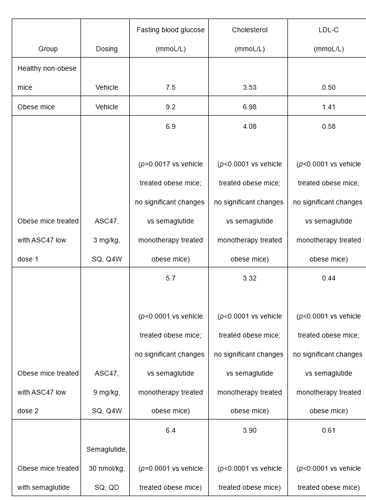 ASC47 low dose combination treatments demonstrated superior weight loss to semaglutide monotherapy