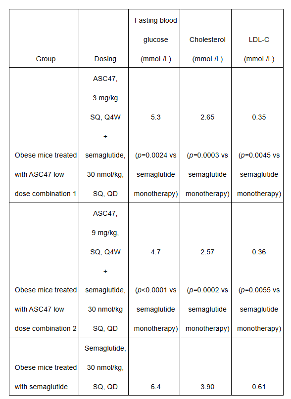 ASC47 low dose combination treatments demonstrated superior fasting blood glucose, cholesterol and LDL-C reductions compared to semaglutide monotherapy