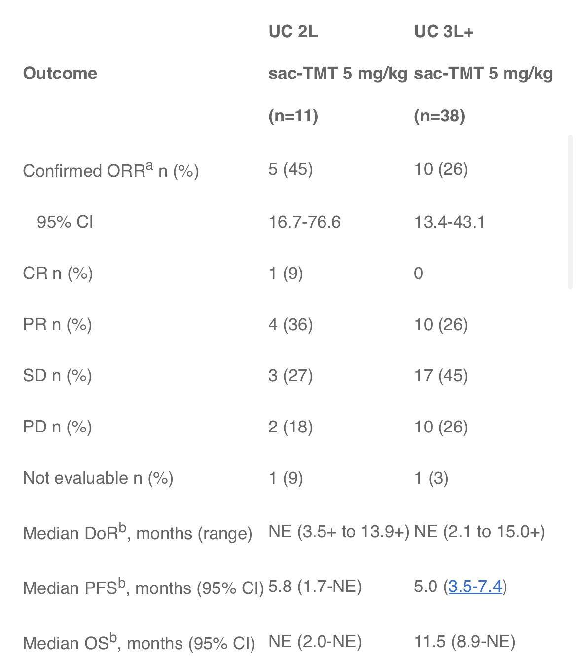 Efficacy data