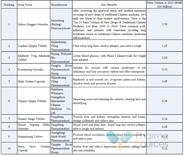 Top 10 Sales Volume of New Drugs of Traditional Chinese Medicines List Released 