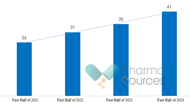 屏幕截图 20Number of New Drug Projects Included in Center for Drug Evaluation Breakthrough Therapy Designation Drug Variety (2021 - H1 2024) (Source: CDE Official Website) 25-03-14 145510.png