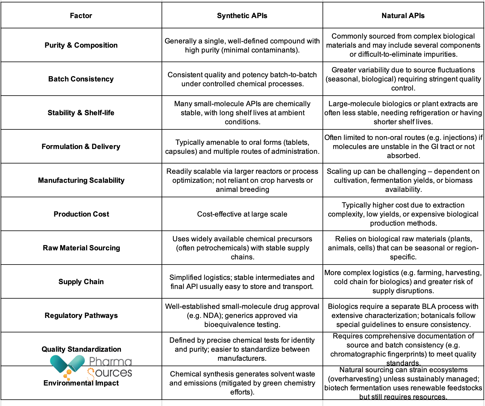 Table: The key distinctions between synthetic and natural APIs.