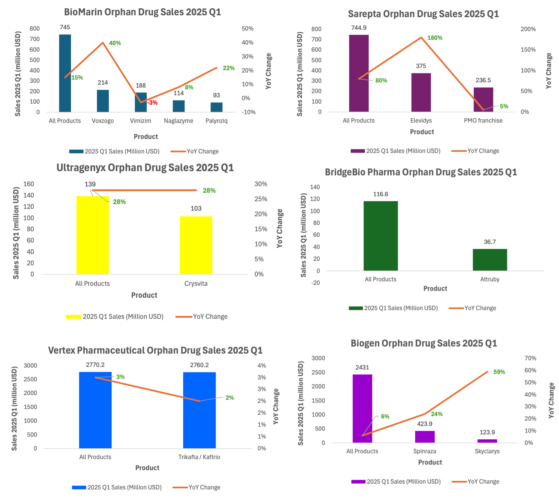 2025 Q1 sales of leading orphan drug pharmaceuticals.