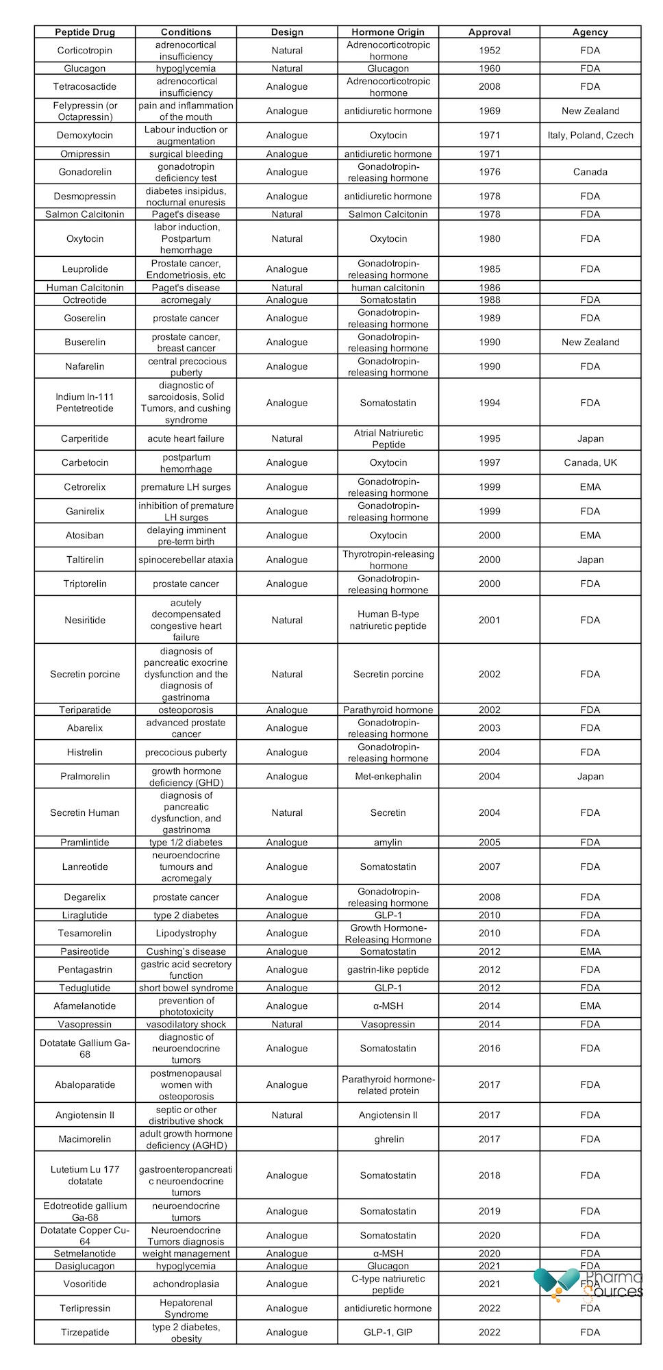Marketed hormone-based peptide drugs