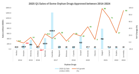 2025 Q1 sales of orphan drugs (with disclosed revenue data) approved between 2014 and 2024