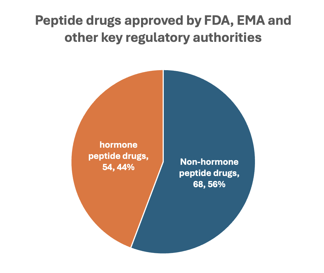  Hormone vs. non-hormone peptide drug approvals