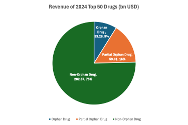  2024 Revenues of Top  50 Drugs