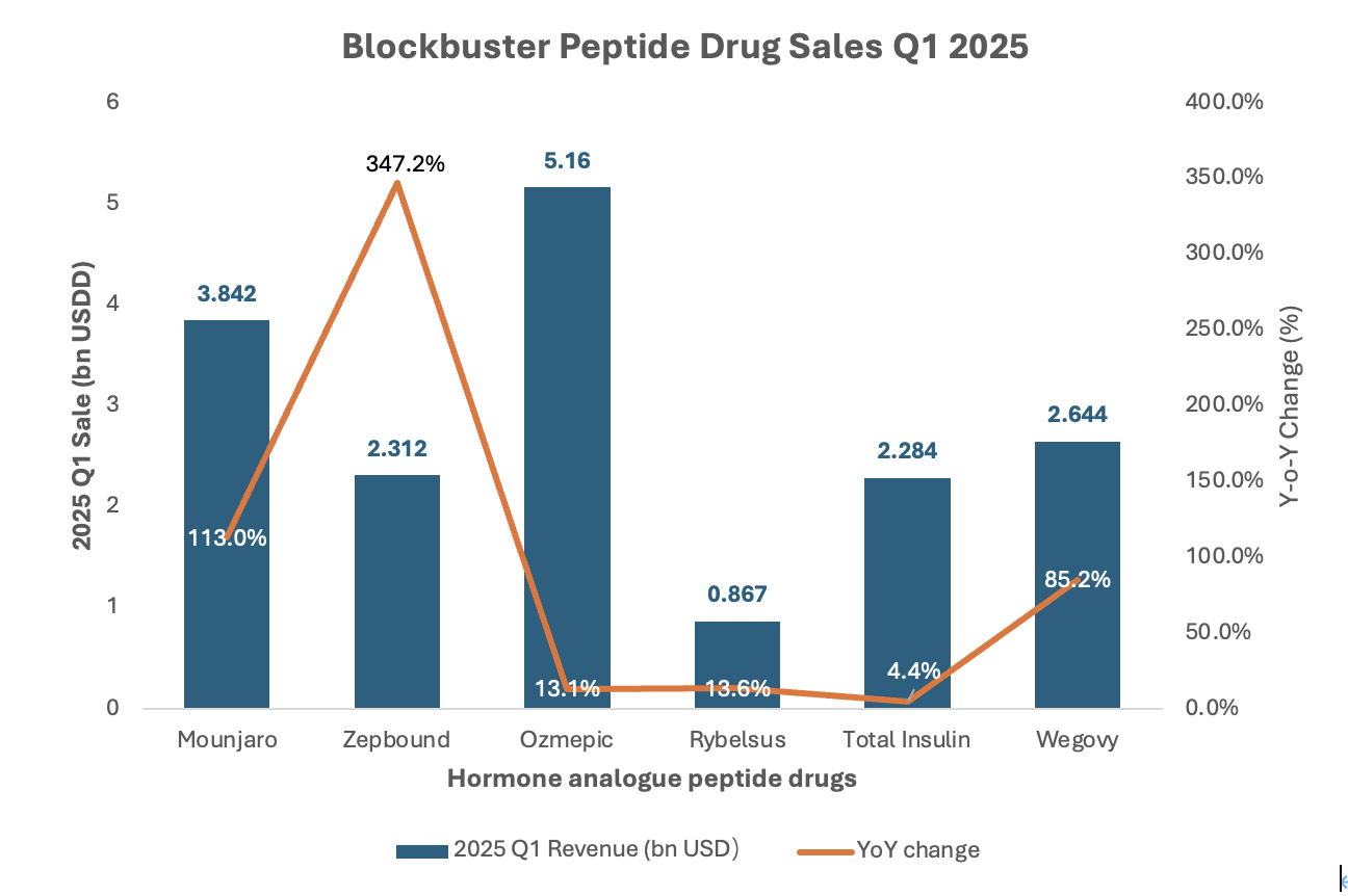 Super blockbuster peptide drug sales in Q1 2025.