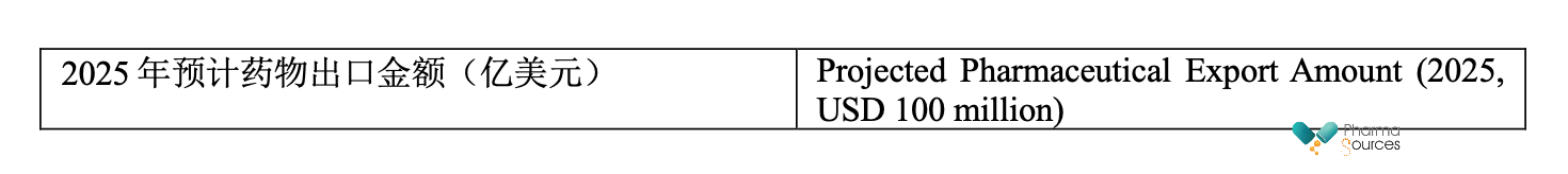 Projected Global Pharmaceutical Export Rankings (2025) (Source: Urge Money)