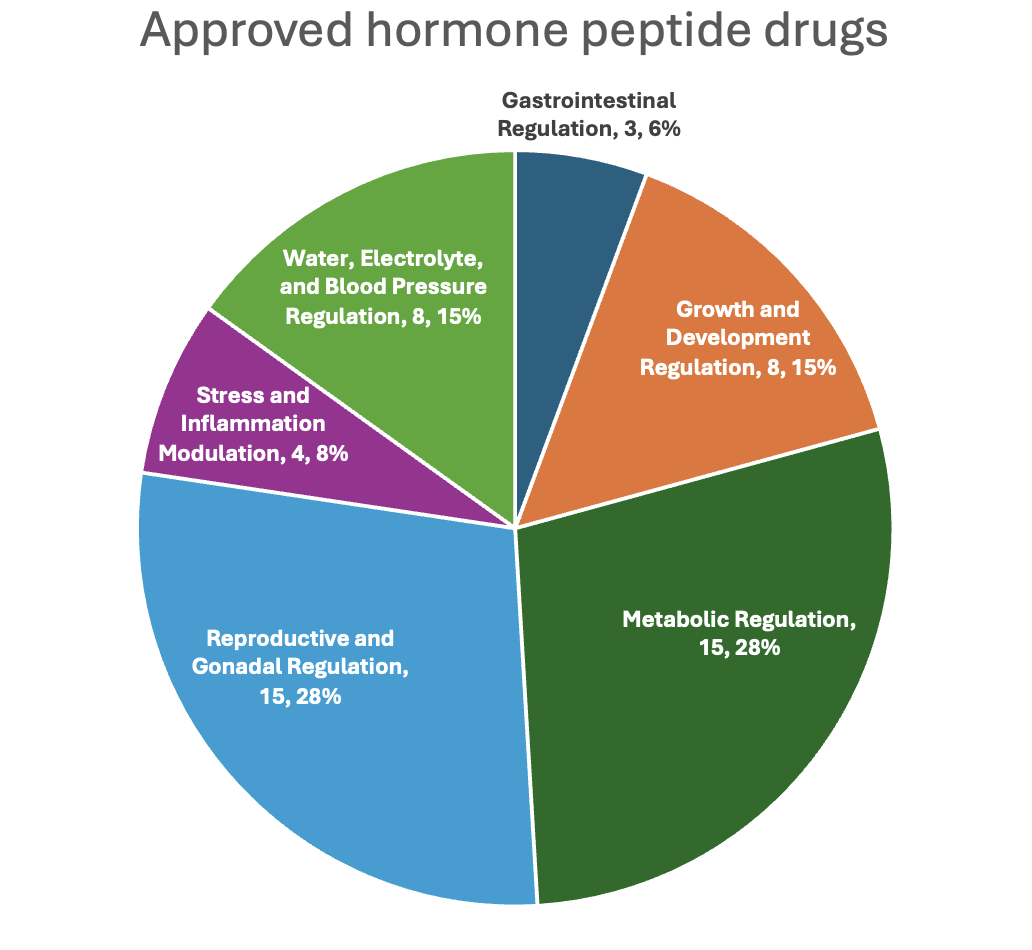 Functional classification of hormone-derived peptide drugs