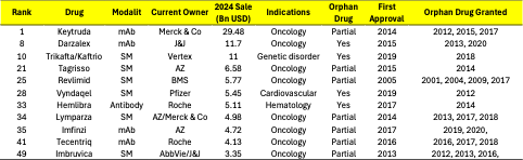 Orphan Drugs from Top 50 Best-Selling Drugs of 2024
