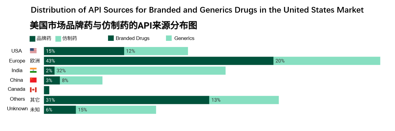 Composition of API Sources for Branded Drugs and Generics in the United States Market. (Source: United States Pharmacopeia) 