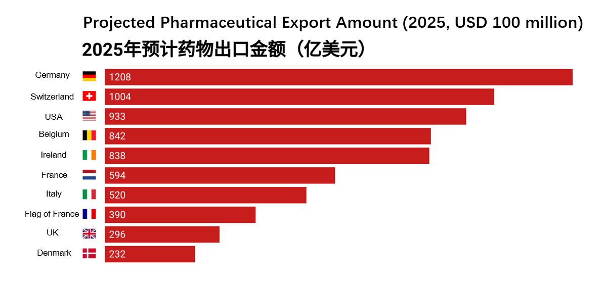 Projected Global Pharmaceutical Export Rankings (2025) (Source: Urge Money)
