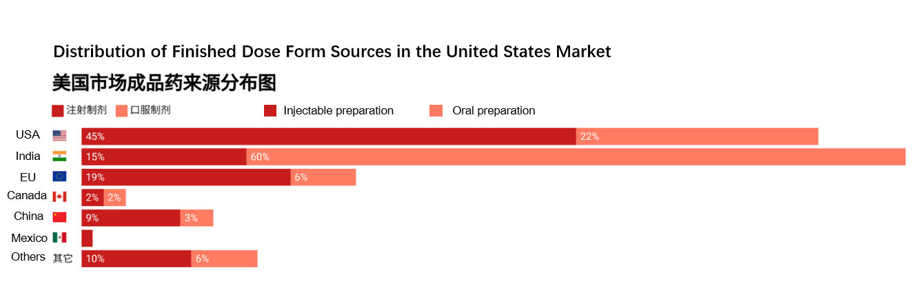 Composition of API Sources for Branded Drugs and Generics in the United States Market. (Source: United States Pharmacopeia) 