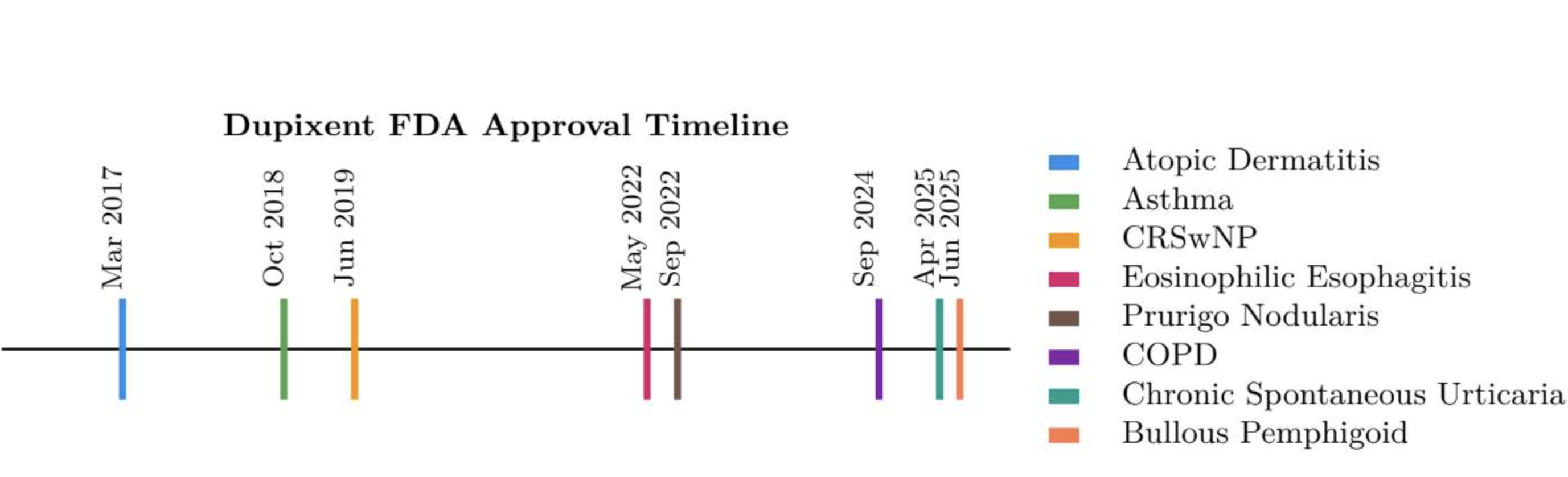 Dupixent FDA regulatory approvals by year. CRSwNP; Chronic Rhinosinusitis with Nasal Polyposis, CSU; Chronic Spontaneous Urticaria.
