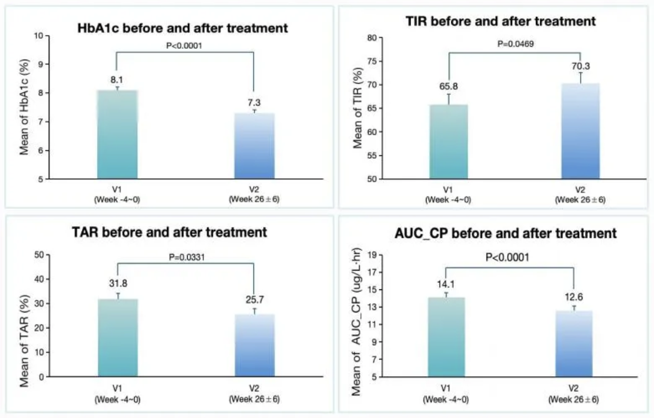 improvements of glycated hemoglobin, CGM metrics, β-cell function from baseline to 6 months 2025ADA 2004-LB