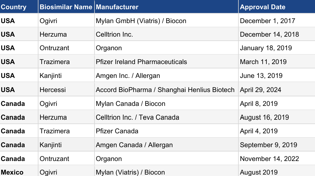 Trastuzumab biosimilars approved in North American markets