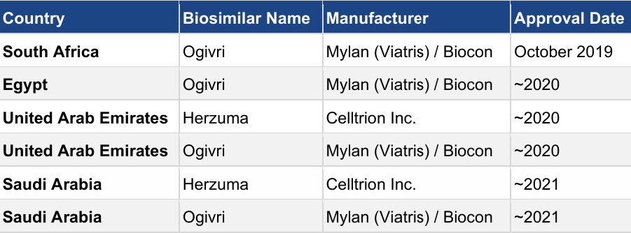 Trastuzumab biosimilars approved in European markets